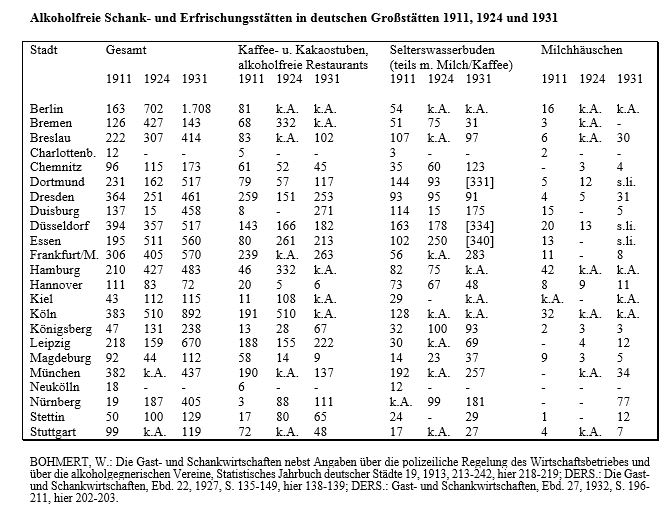 Zahl der alkoholfreien Schank und Erfrischungsstätten in D