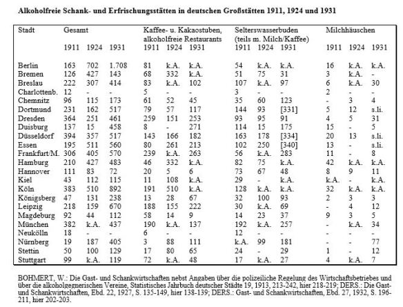 Zahl der alkoholfreien Schank und Erfrischungsstätten in D