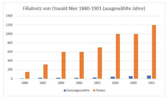 02a - Graphik Filialnetz Oswald Nier