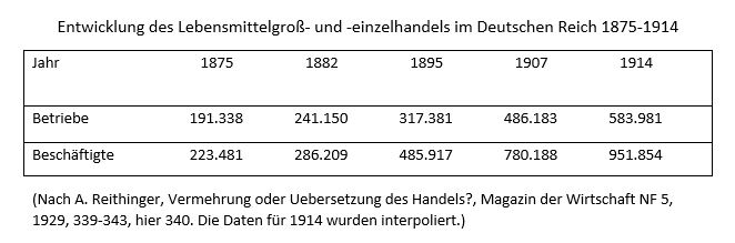 03_Tabelle Lebensmitteleinzelhandel 1875-1914