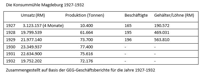 Tabelle 01_Konsummühle Magdeburg 1927-1932