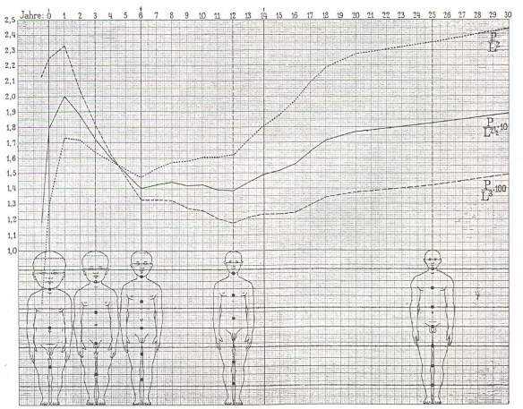 07_Zeitschrift für Kinderheilkunde_29_1921_p221_Normwerte und Körperindizes