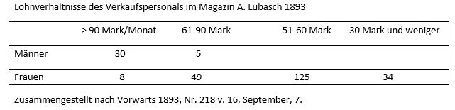05_Lohnverhältnisse des Verkaufspersonals im Magazin A. Lubasch 1893