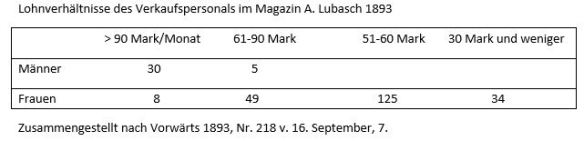 05_Lohnverhältnisse des Verkaufspersonals im Magazin A. Lubasch 1893