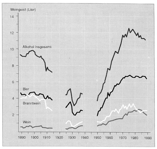 03_Tappe_1995_p225_Alkoholverbrauch_Deutschland_1890-1989