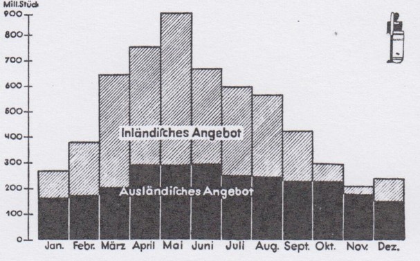 05_Blätter für landwirtschaftliche Marktforschung_02_1931-32_p311_Eier_Saisonalität_Statistik_Schaubild