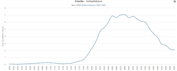 02_DWDS_Frische_Begriffsgeschichte_1600-1999