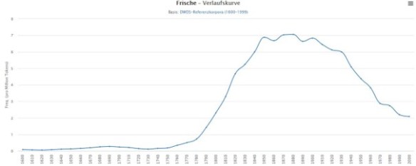 02_DWDS_Frische_Begriffsgeschichte_1600-1999