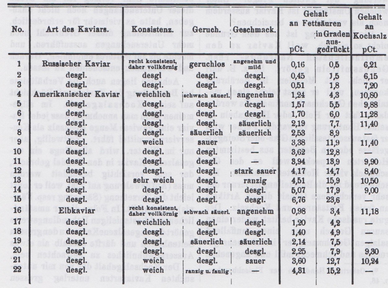 076_Zeitschrift fuer Fleisch- und Milchhygiene_04_1893-94_p022_Nahrungsmittelkontrolle_Kaviar_Nahrungsmittechemie