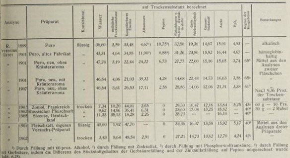 16_Geret_1908_p903_Nahrungsmitteluntersuchung_Fleischsaft-Puro_Fleischpraeparate_Nahrungsmittelchemie