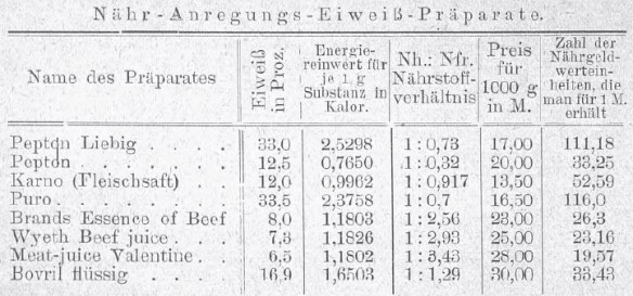 32_Therapeutische Rundschau_03_1909_p87_Fleischpraeparate_Nahrungsmitteluntersuchung_Fleischpepton_Fleischsaft_Puro