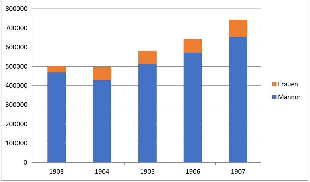 24_Zentralverband-deutscher-Konsumvereine_Mitglieder_Frauen_Maenner_Graphik