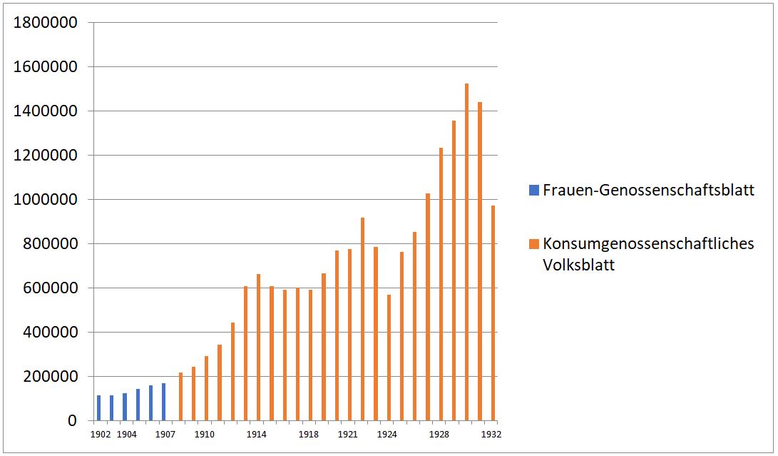 28_Konsumgenossenschaften_Zeitschriften_Auflage_Frauen-Genossenschaftsblatt_Konsumgenossenschaftliches-Volksblatt