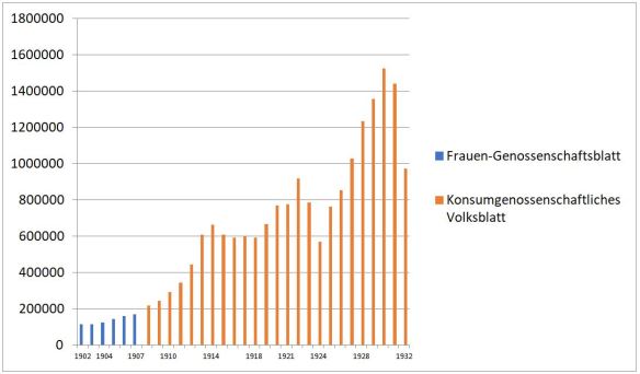 28_Konsumgenossenschaften_Zeitschriften_Auflage_Frauen-Genossenschaftsblatt_Konsumgenossenschaftliches-Volksblatt