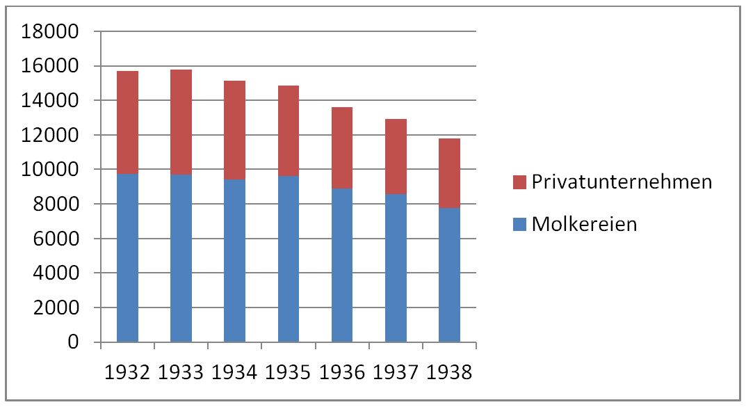 02_Nitsch_1957_p36_Molkereien_Kaeseproduzenten_Statistik_Rationalisierung