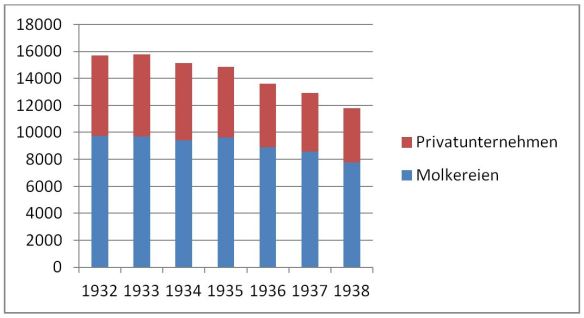 02_Nitsch_1957_p36_Molkereien_Kaeseproduzenten_Statistik_Rationalisierung