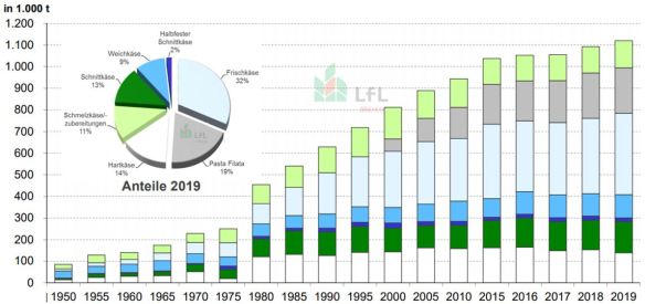 17_Statistik Milchwirtschaft 2019_BLL_2020_p28_Kaeseproduktion_Bayern_Kaesesorten_Statistik