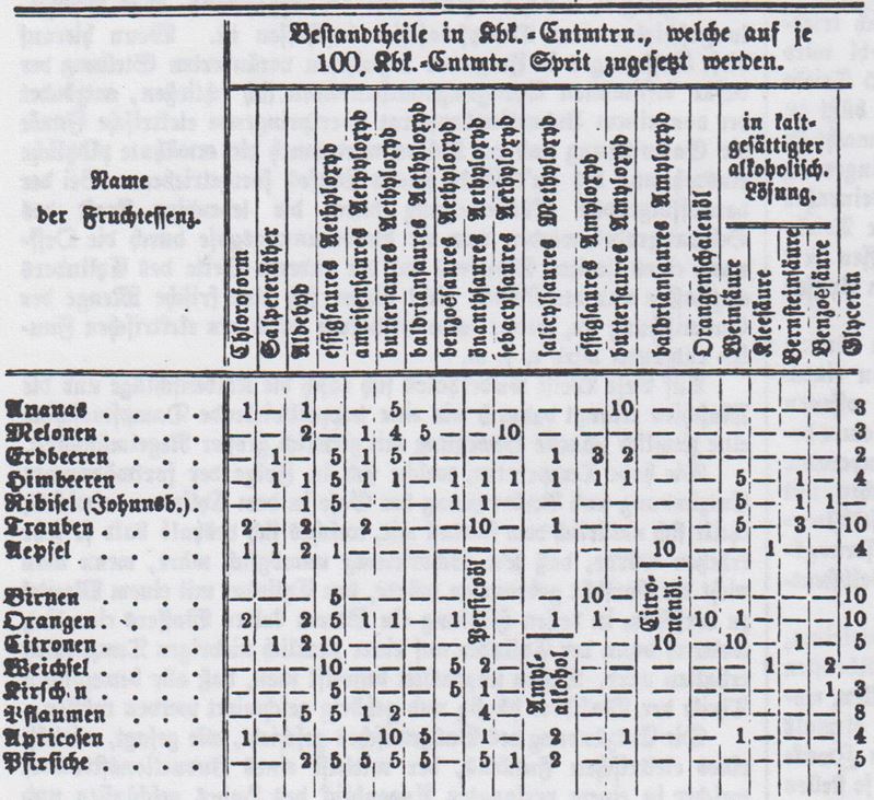 01_Illustrirte Gewerbezeitung_31_1865_p149_Essenzen_Fruchtessenzen_Obst