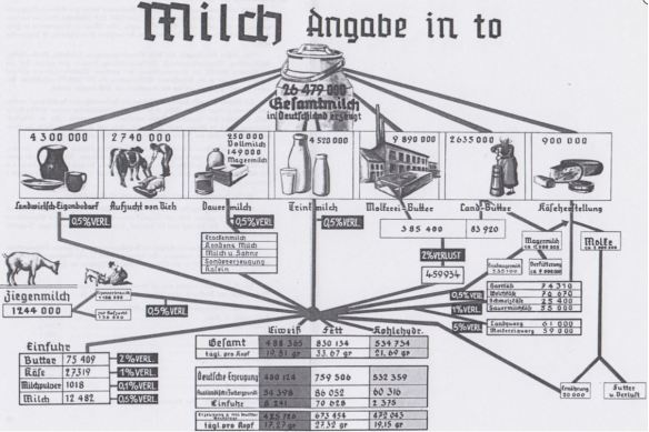 02_Schweigart_1937_TafelI_Milch_Molke_Kaese_Butter_Schaubild_Stoffbilanz_Statistik