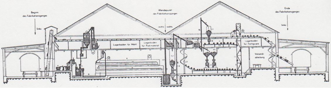 04_Die Milchwissenschaft_01_1946_p57_Migetti_Produktionsstaette_Fließfertigung_Fuerth