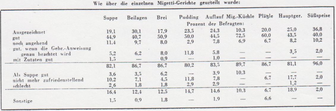 09_Die Milchwissenschaft_02_1946_p80_Migetti_Konsumentenbefragung_GfK_Gesellschaft-fuer-Konsumforschung_Naehrmittel