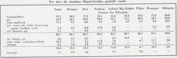 09_Die Milchwissenschaft_02_1946_p80_Migetti_Konsumentenbefragung_GfK_Gesellschaft-fuer-Konsumforschung_Naehrmittel