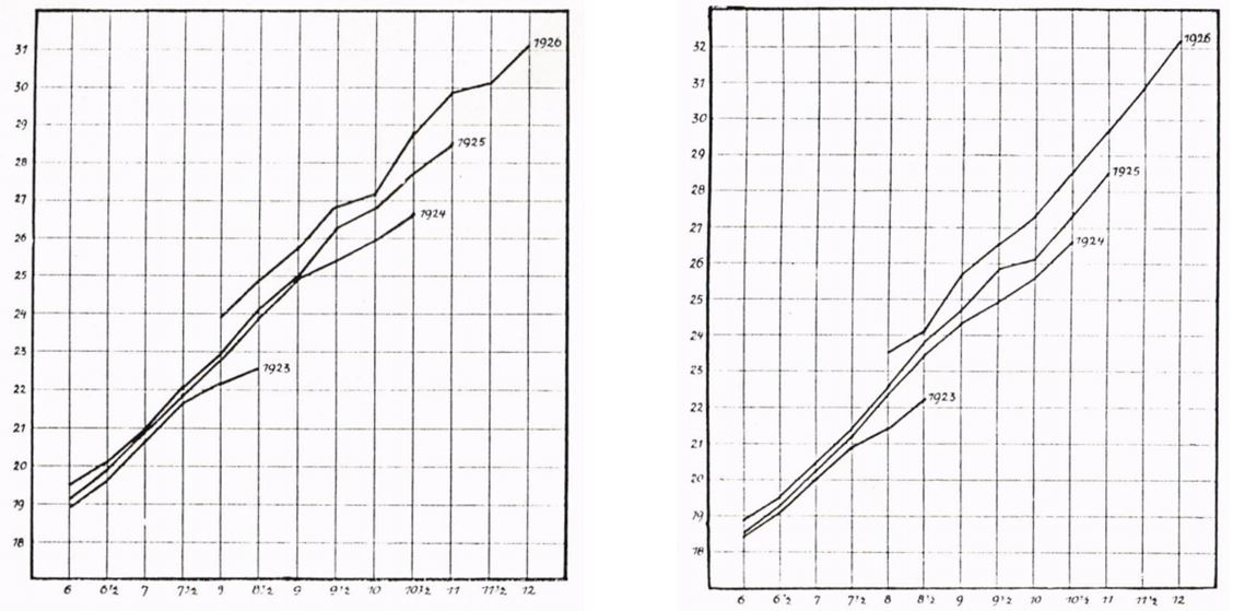 13_Gieseler-Bach_1927_p124_Kinder_Gewicht_Koerper_Muenchen_Statistik_Schaubild