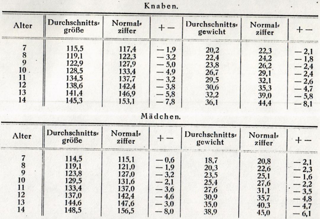 14_Jaenicke_1921_p183_Kinder_Gewicht_Koerperlaenge_Koerper_Apolda_Tabelle_Statistik