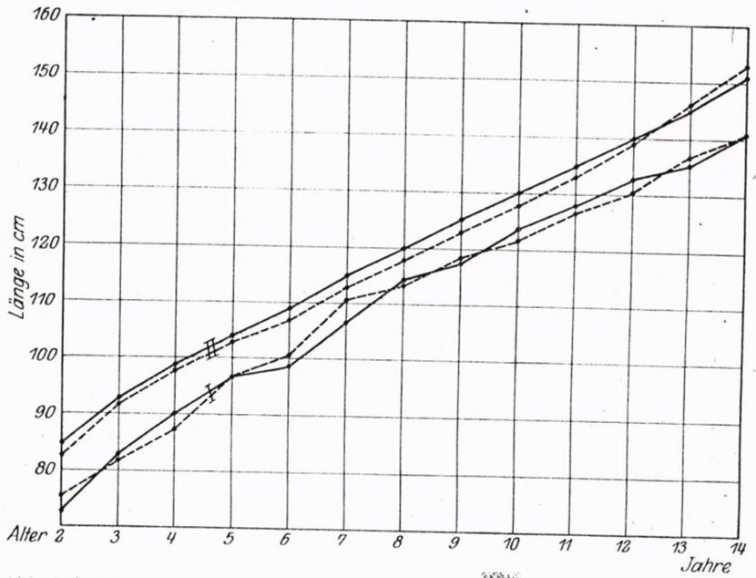 15_Davidsohn_1919_p389_Kinder_Waisenhaus_Berlin_Koerperlaenge_Statistik_Liniendiagramm