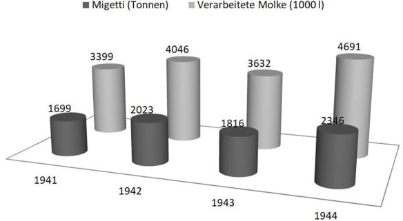 16_Uwe Spiekermann_Migetti_Fuerth_Molke_Produktion_Statistik_Schaubild