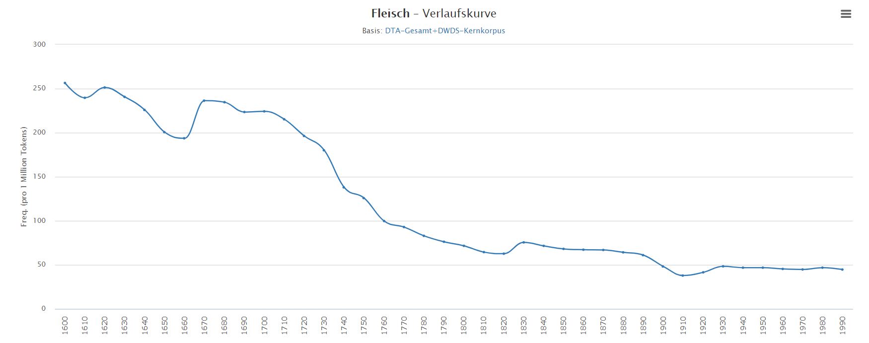 02_Wortfeld Fleisch_DWDS