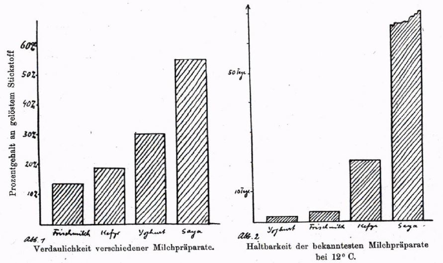 11_Forster_1929_p084_Saya_Joghurt_Schaubild