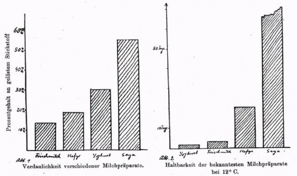 11_Forster_1929_p084_Saya_Joghurt_Schaubild