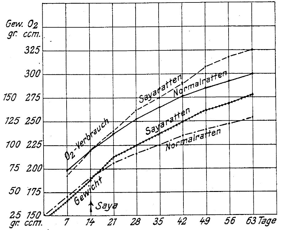 20_Seel_1930-31_p296_Saya_Tierversuche_Acidophilusmilch_Schaubild