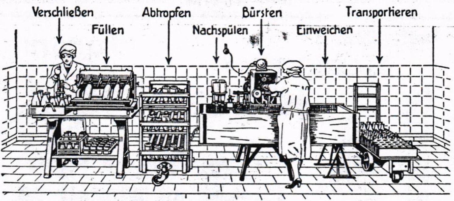 21_Sueddeutsche Molkerei-Zeitung_50_1929_p780_Milchflaschen_Reinigungsmaschinen_Frauenarbeit_Lebensmittelhygiene_Ernst-Maeurich_Dresden