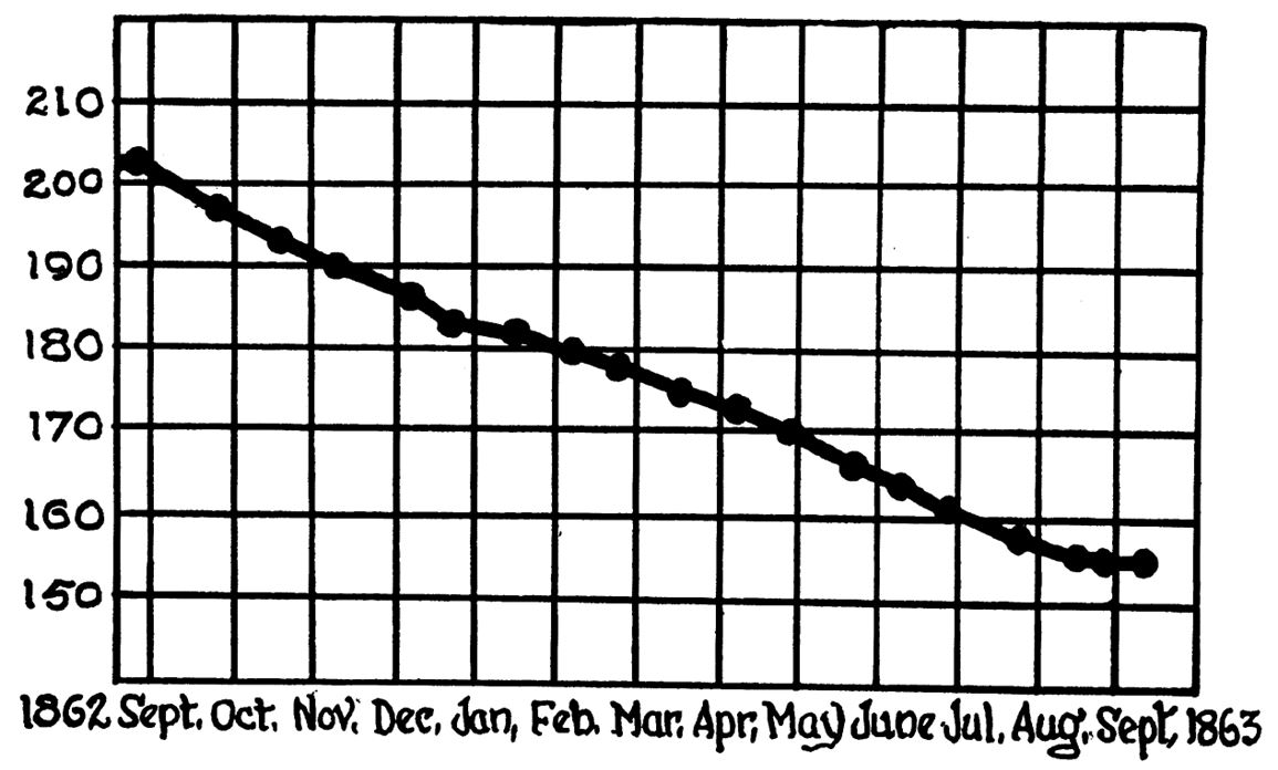 06_Science News-Letter_13_1928_p407_Banting_Gewicht_Schaubild
