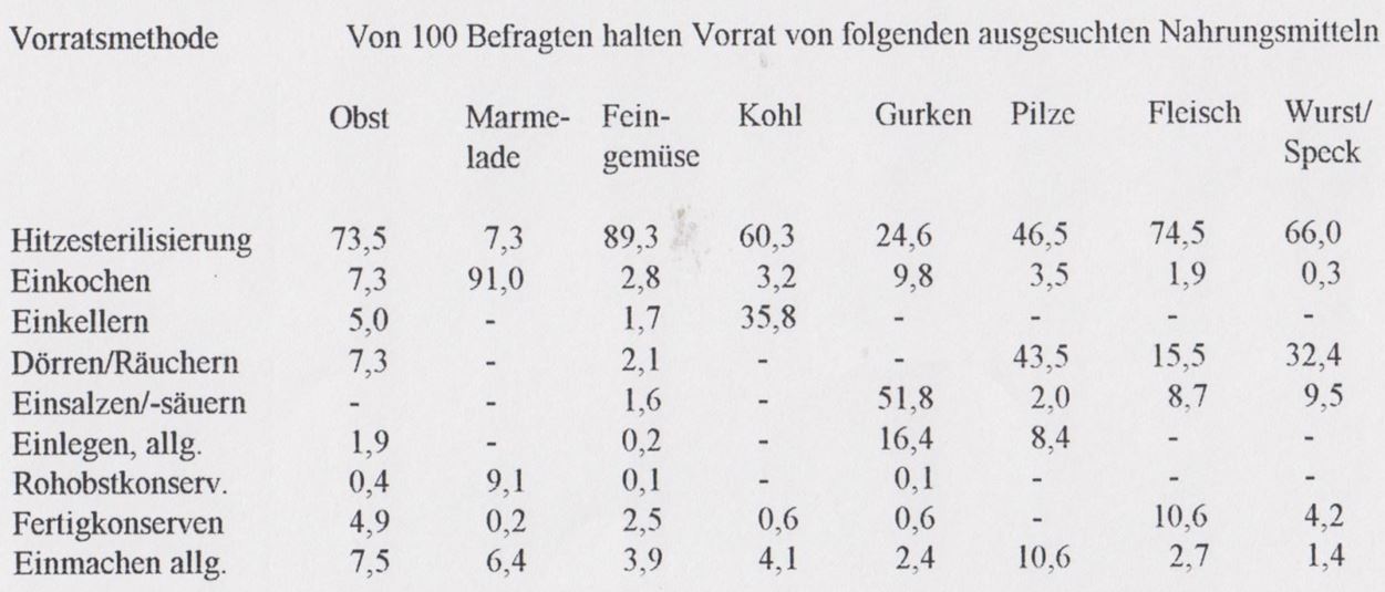 32_Einmachen_1942_p81_Haushaltskonservierung_Einmachen_Obst_Marmelade_Gemüse_Gurken_Pilze_Fleisch_Statistik