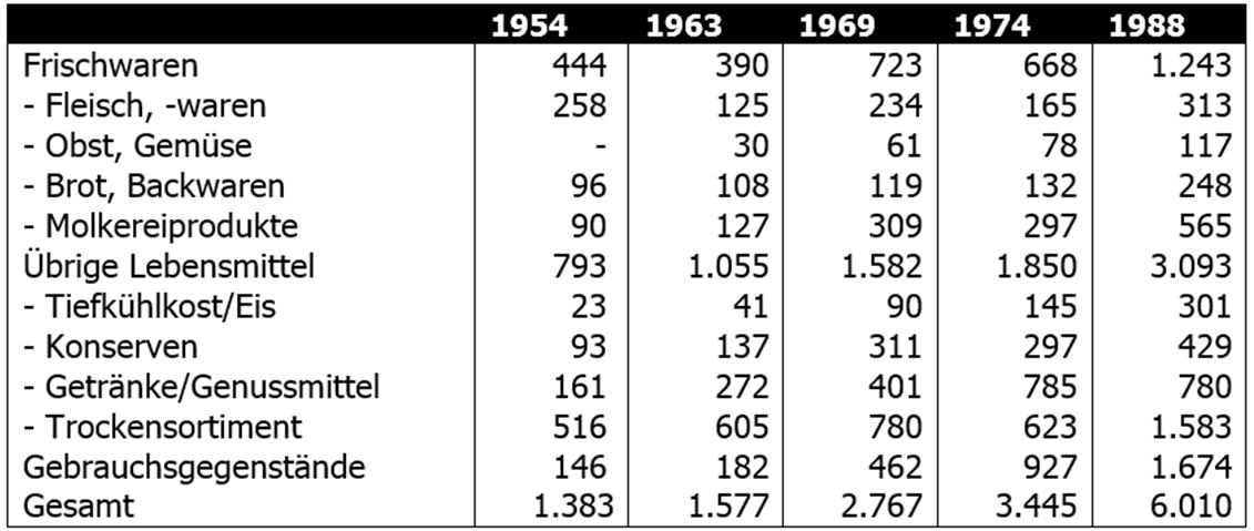35_Spiekermann_2018_p665_Einzelhandel_Sortiment_Statistik_Konserven_Frischwaren