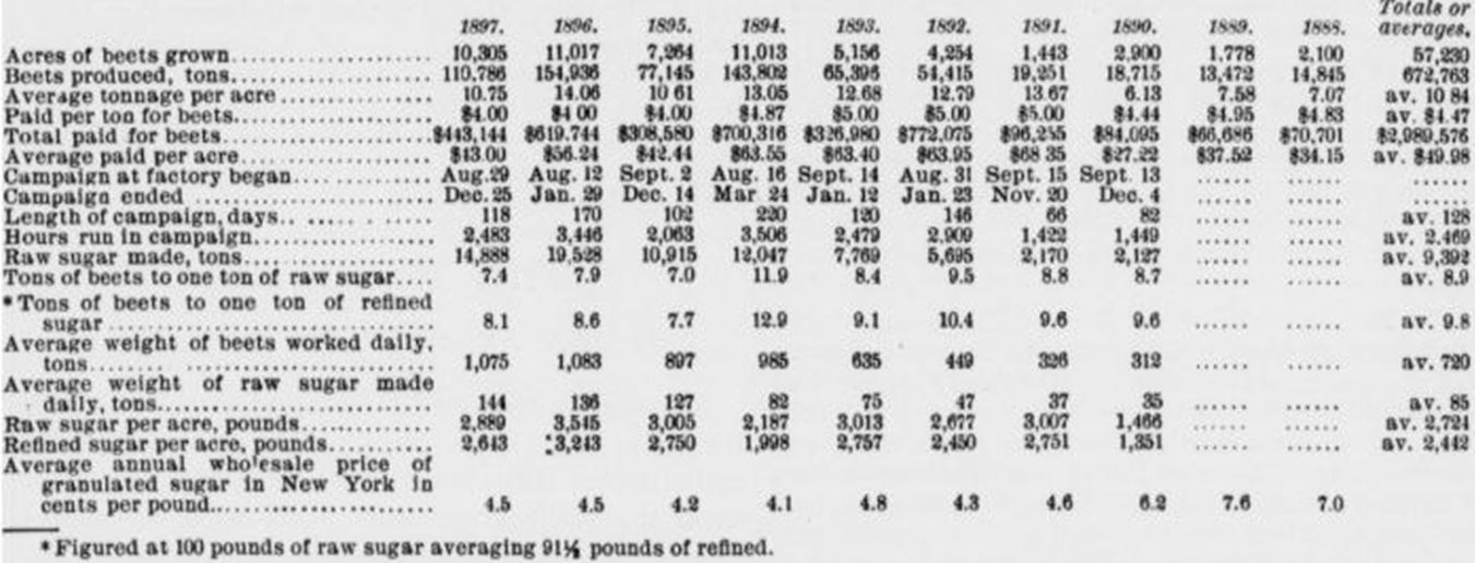 14_Pacific Rural Press_56_1898_p414_Zuckerindustrie_Ruebenzucker_Kalifornien_Watsonville_Statistik_Claus-Spreckels