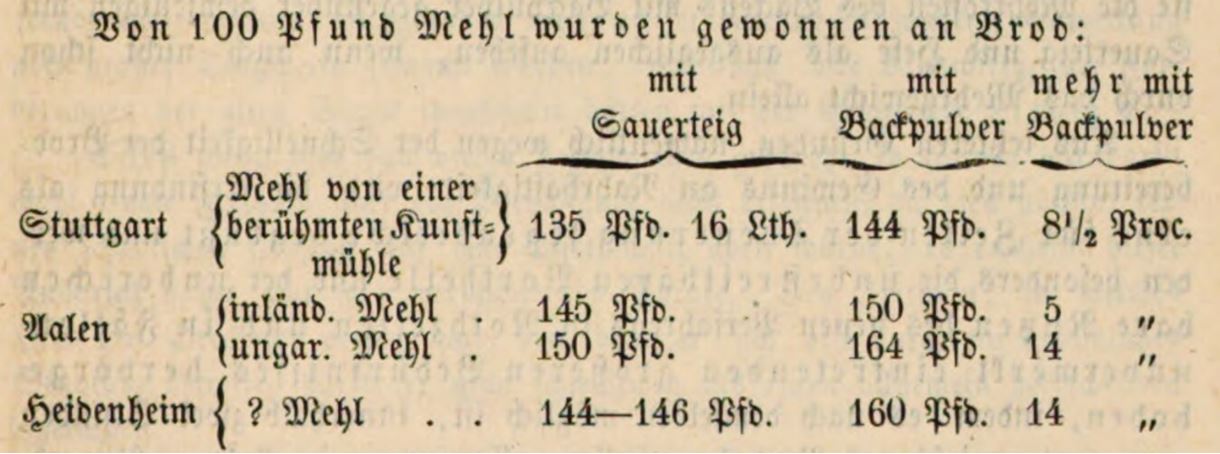13_Oekonomische Fortschritt_03_1869_p345_Backpulver_Baeckerei_Brot_Wuerttemberg
