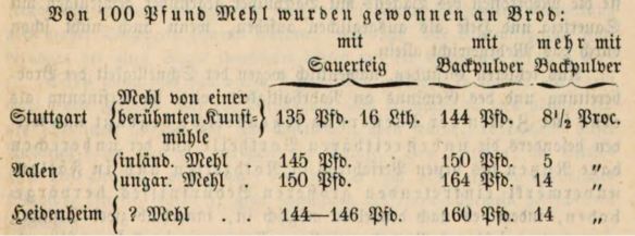 13_Oekonomische Fortschritt_03_1869_p345_Backpulver_Baeckerei_Brot_Wuerttemberg