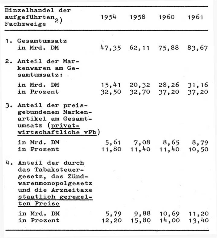 01_Glatz_1974_p137_Preisbindung_Markenartikel_Statistik_Preise