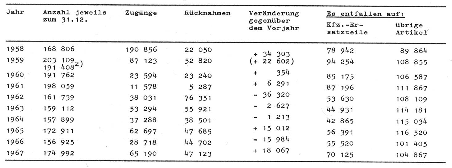 02_Glatz_1974_p146_Preisbindung_Markenartikel_Statistik