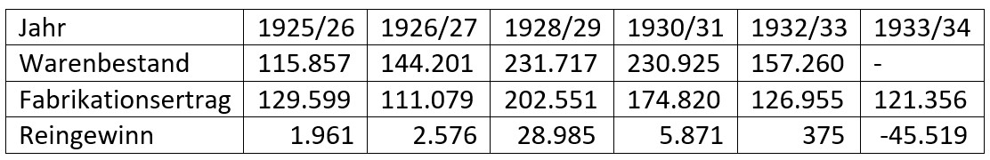 35a_Betriebsgebnisse der Lessing AG 1925-1934