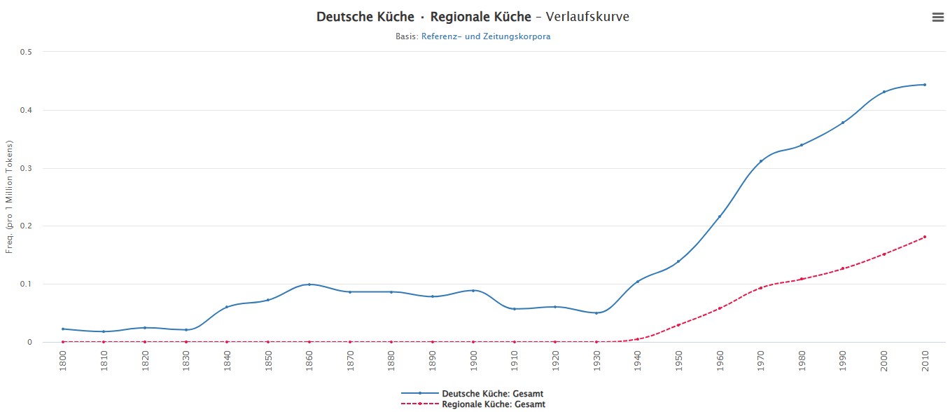 09_DWDS_1800-2019_Deutsche Kueche_Regionale Kueche_Sprache