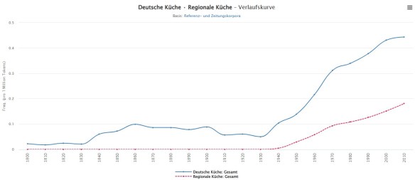 09_DWDS_1800-2019_Deutsche Kueche_Regionale Kueche_Sprache