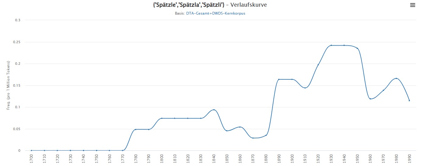 01_DWDS.de_Spaetzle_Worthaeufigkeit_Sprache