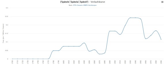 01_DWDS.de_Spaetzle_Worthaeufigkeit_Sprache