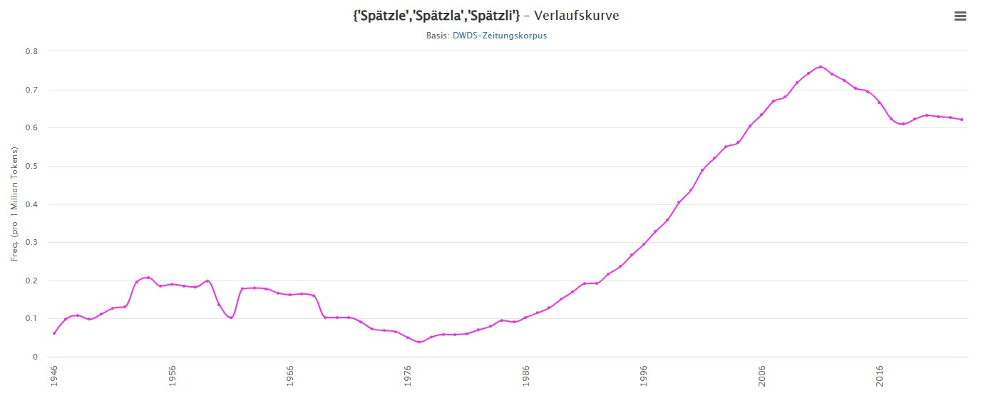 02_DWDS.de_Spaetzle_Worthaeufigkeit_Sprache_Zeitungen