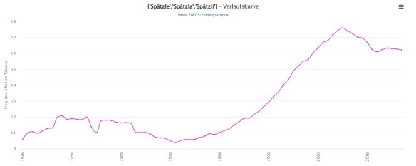 02_DWDS.de_Spaetzle_Worthaeufigkeit_Sprache_Zeitungen